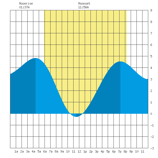 Alcatraz Island tide chart for Monday, May 19, 2025