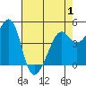 Alcatraz Island tide chart for Thursday, May 1, 2025