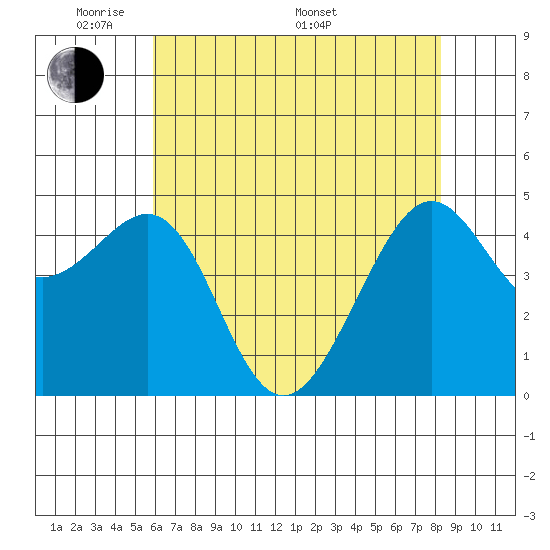 Alcatraz Island tide chart for Tuesday, May 20, 2025