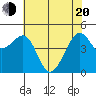 Alcatraz Island tide chart for Tuesday, May 20, 2025