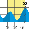 Alcatraz Island tide chart for Thursday, May 22, 2025