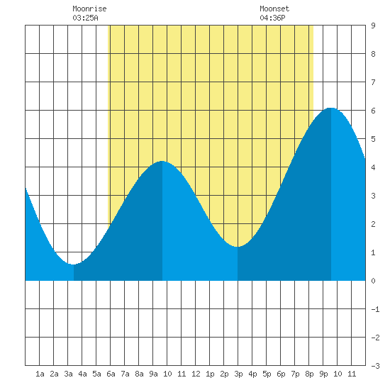 Alcatraz Island tide chart for Friday, May 23, 2025