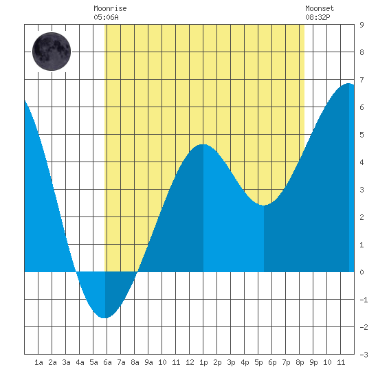 Alcatraz Island tide chart for Monday, May 26, 2025