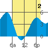Alcatraz Island tide chart for Friday, May 2, 2025
