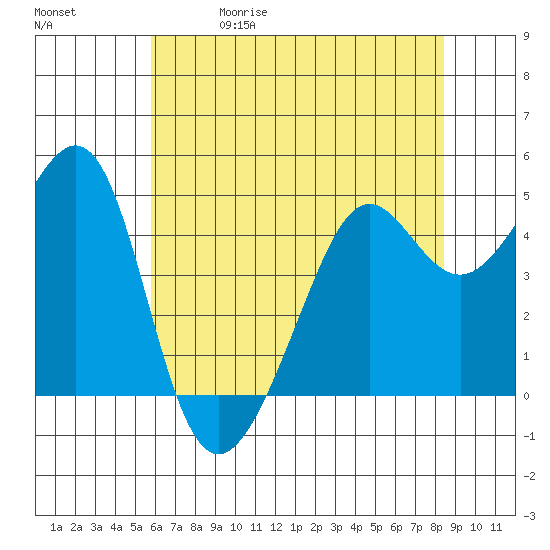 Alcatraz Island tide chart for Friday, May 30, 2025