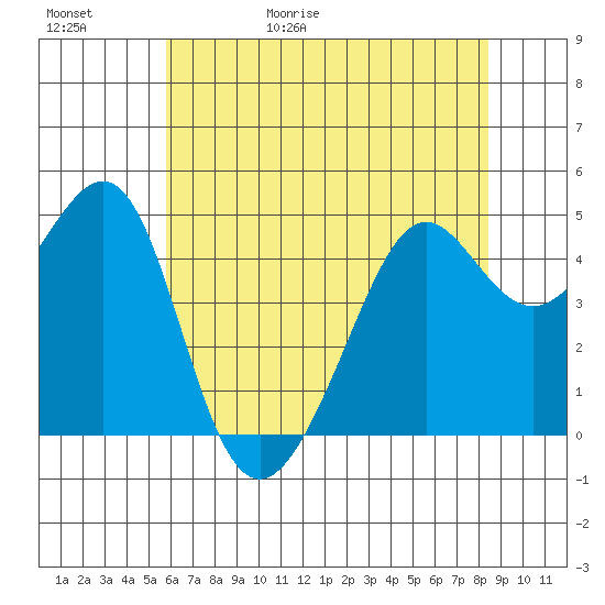 Alcatraz Island tide chart for Saturday, May 31, 2025