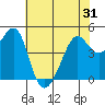 Alcatraz Island tide chart for Saturday, May 31, 2025