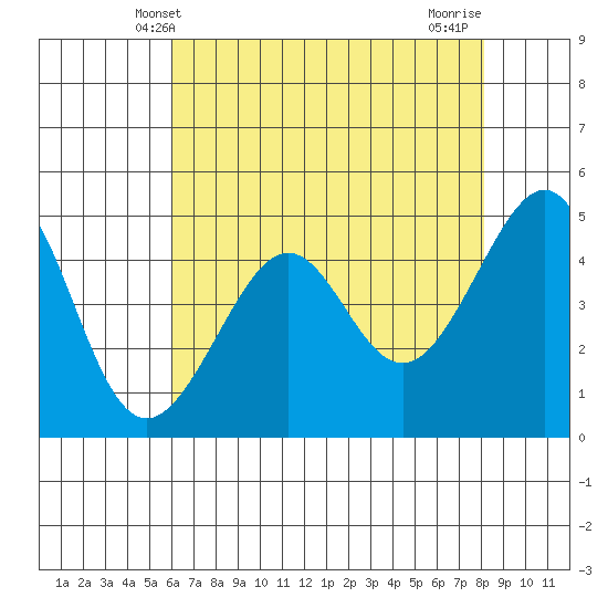 Alcatraz Island tide chart for Friday, May 9, 2025