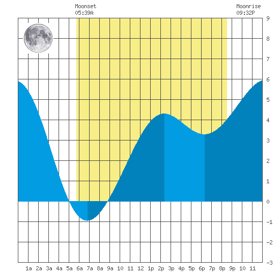 Alcatraz Island tide chart for Wednesday, June 11, 2025