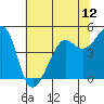 Alcatraz Island tide chart for Thursday, June 12, 2025