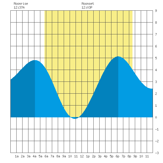 Alcatraz Island tide chart for Tuesday, June 17, 2025