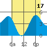 Alcatraz Island tide chart for Tuesday, June 17, 2025