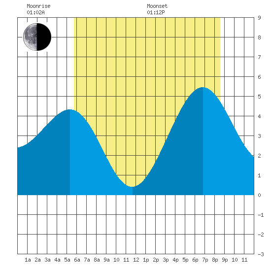 Alcatraz Island tide chart for Wednesday, June 18, 2025