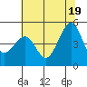 Alcatraz Island tide chart for Thursday, June 19, 2025