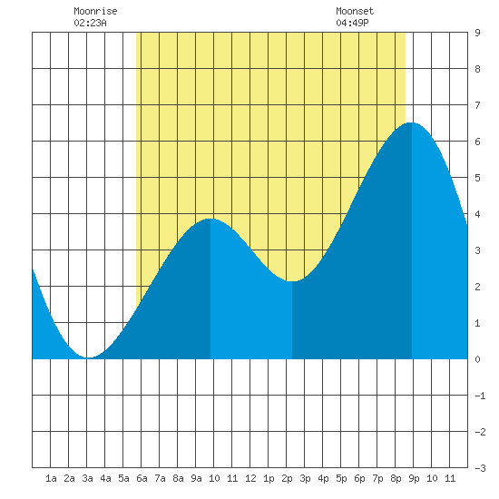 Alcatraz Island tide chart for Saturday, June 21, 2025