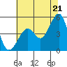 Alcatraz Island tide chart for Saturday, June 21, 2025