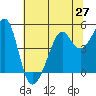 Alcatraz Island tide chart for Friday, June 27, 2025