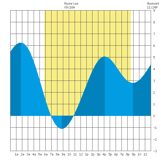 Alcatraz Island tide chart for Saturday, June 28, 2025