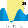 Alcatraz Island tide chart for Sunday, June 29, 2025