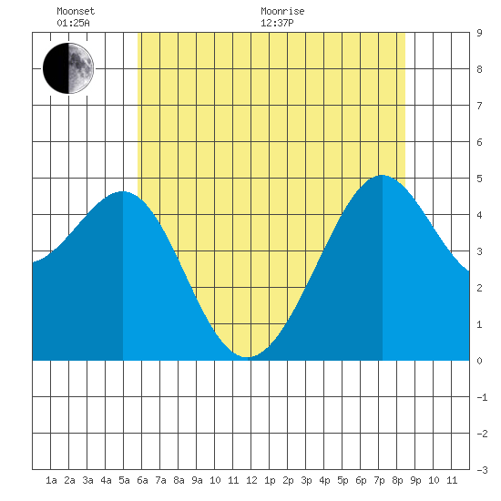 Alcatraz Island tide chart for Monday, June 2, 2025