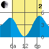 Alcatraz Island tide chart for Monday, June 2, 2025