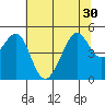 Alcatraz Island tide chart for Monday, June 30, 2025
