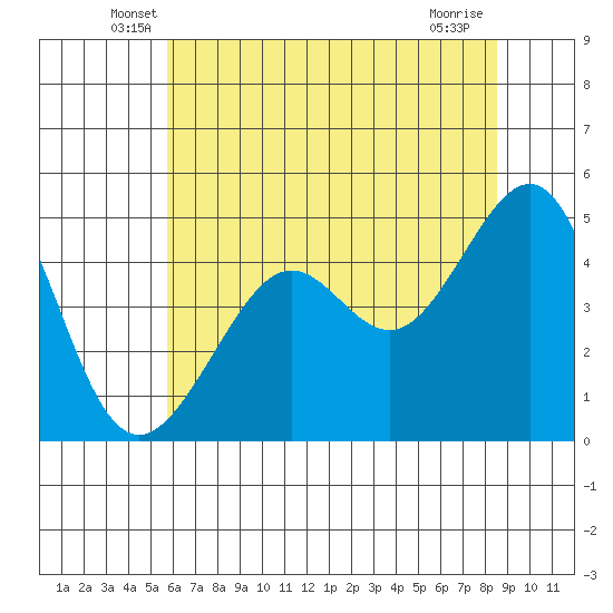 Alcatraz Island tide chart for Saturday, June 7, 2025