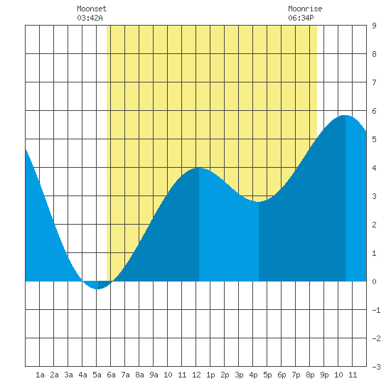 Alcatraz Island tide chart for Sunday, June 8, 2025