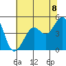 Alcatraz Island tide chart for Sunday, June 8, 2025