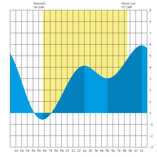 Alcatraz Island tide chart for Monday, June 9, 2025