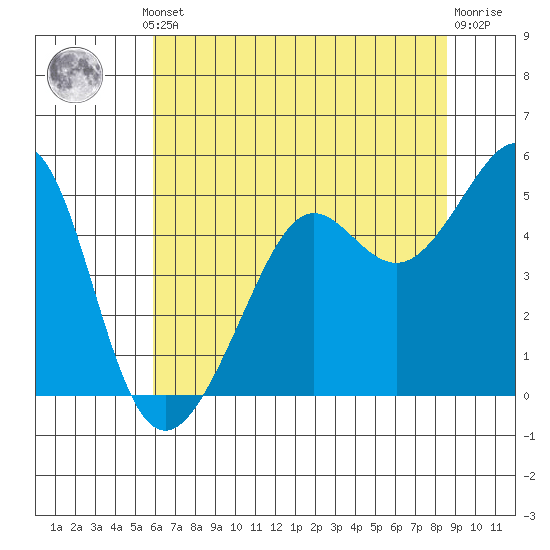 Alcatraz Island tide chart for Thursday, July 10, 2025