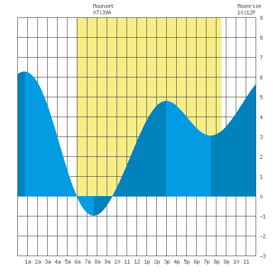 Alcatraz Island tide chart for Saturday, July 12, 2025