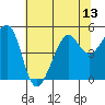 Alcatraz Island tide chart for Sunday, July 13, 2025