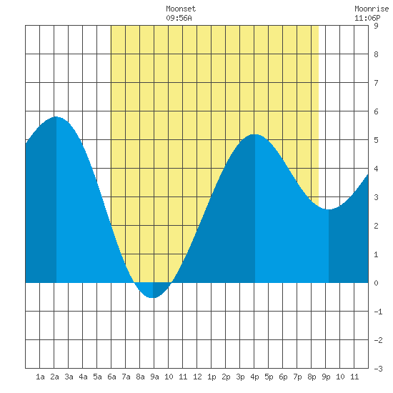 Alcatraz Island tide chart for Monday, July 14, 2025