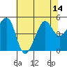 Alcatraz Island tide chart for Monday, July 14, 2025