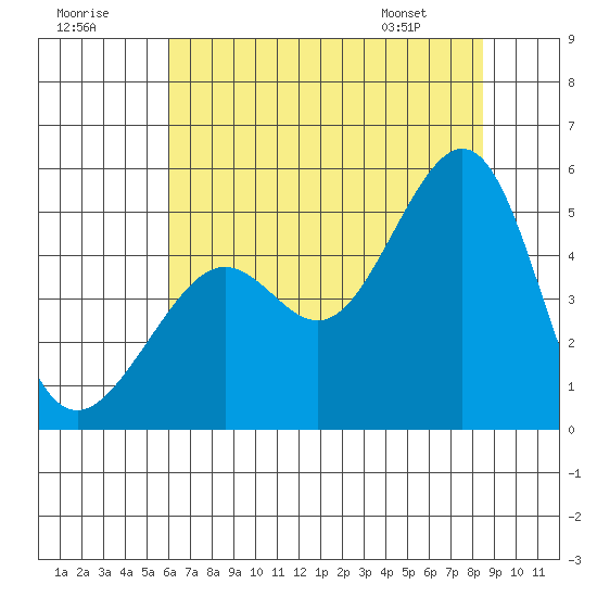 Alcatraz Island tide chart for Saturday, July 19, 2025