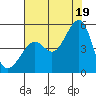 Alcatraz Island tide chart for Saturday, July 19, 2025