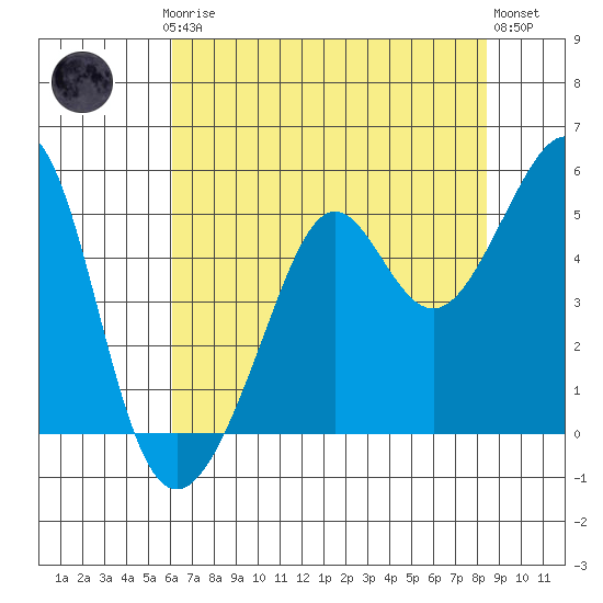 Alcatraz Island tide chart for Thursday, July 24, 2025