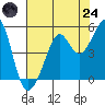 Alcatraz Island tide chart for Thursday, July 24, 2025
