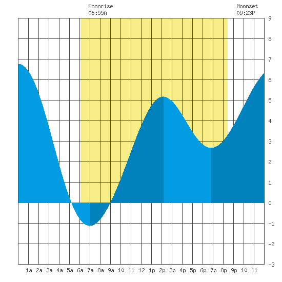 Alcatraz Island tide chart for Friday, July 25, 2025