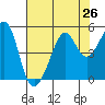 Alcatraz Island tide chart for Saturday, July 26, 2025