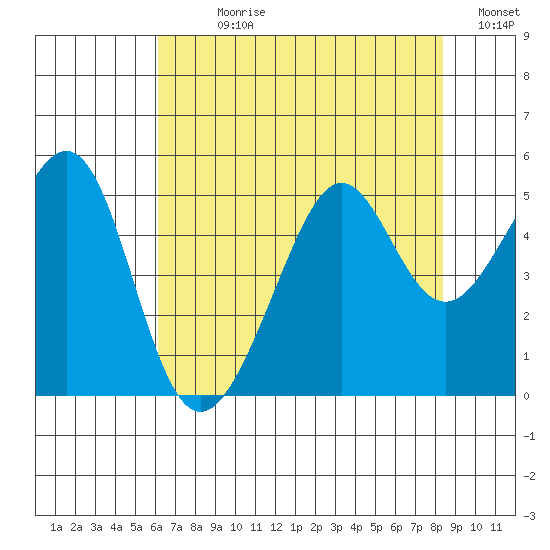 Alcatraz Island tide chart for Sunday, July 27, 2025