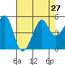 Alcatraz Island tide chart for Sunday, July 27, 2025
