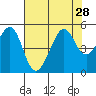 Alcatraz Island tide chart for Monday, July 28, 2025