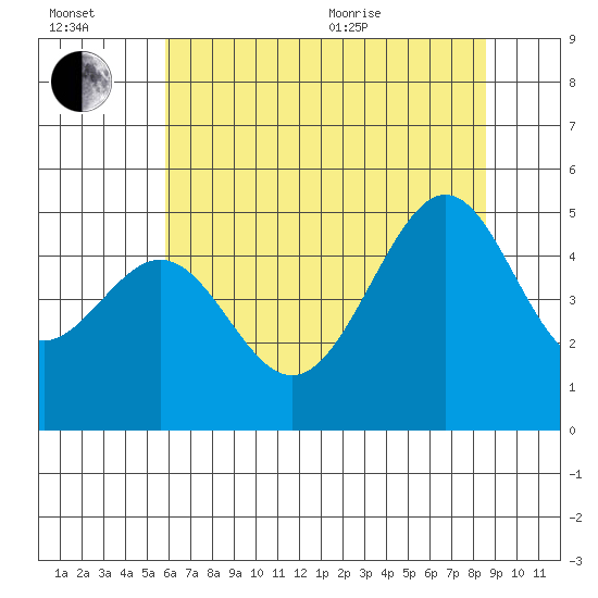 Alcatraz Island tide chart for Wednesday, July 2, 2025
