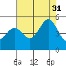 Alcatraz Island tide chart for Thursday, July 31, 2025