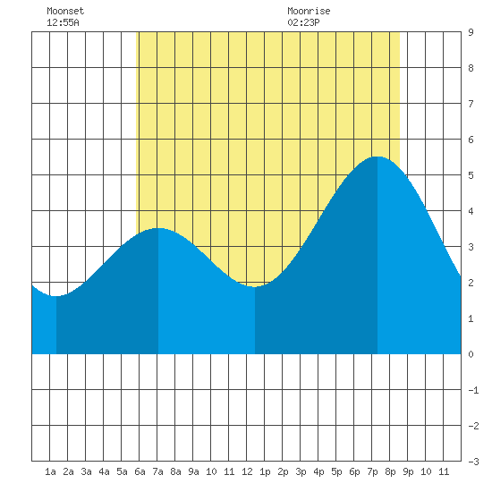 Alcatraz Island tide chart for Thursday, July 3, 2025