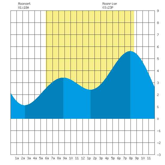 Alcatraz Island tide chart for Friday, July 4, 2025