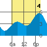 Alcatraz Island tide chart for Friday, July 4, 2025