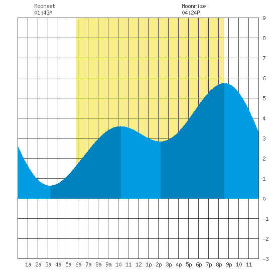 Alcatraz Island tide chart for Saturday, July 5, 2025